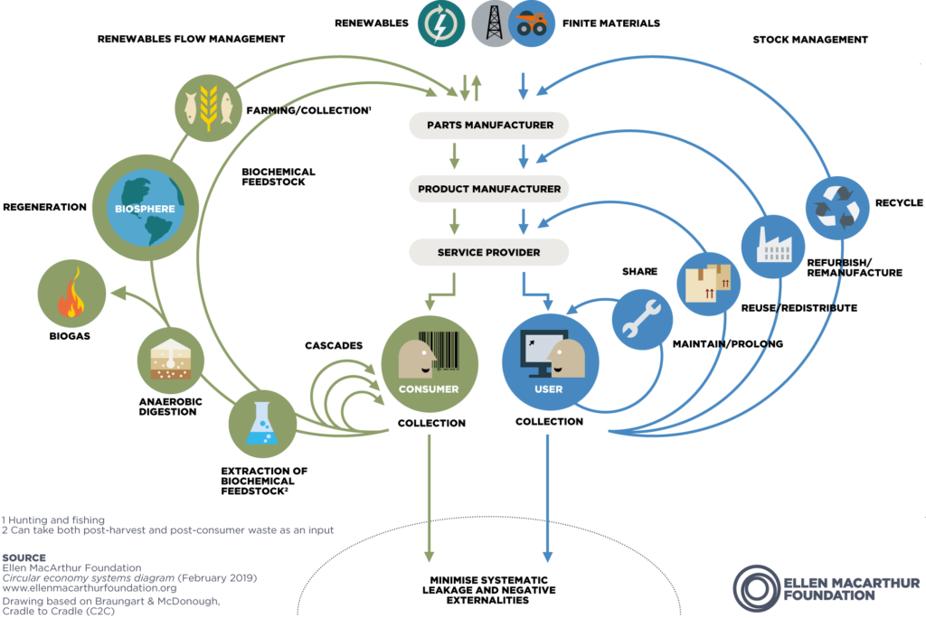 Circular waste