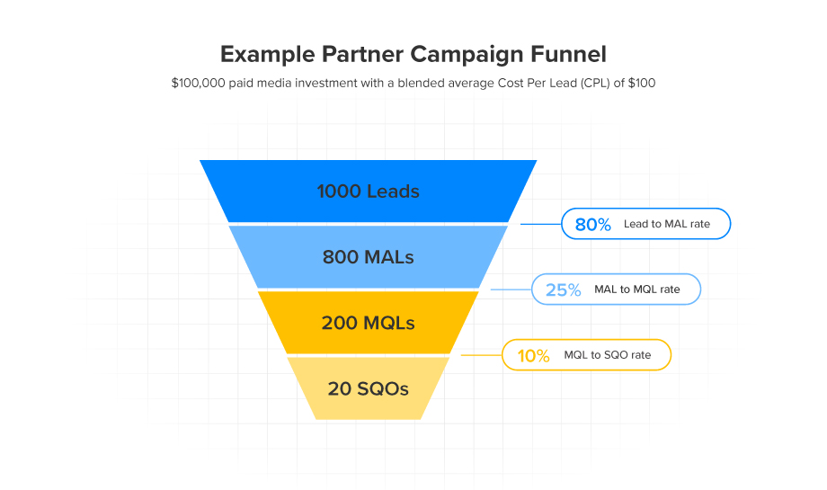Partner Campaign Funnel
