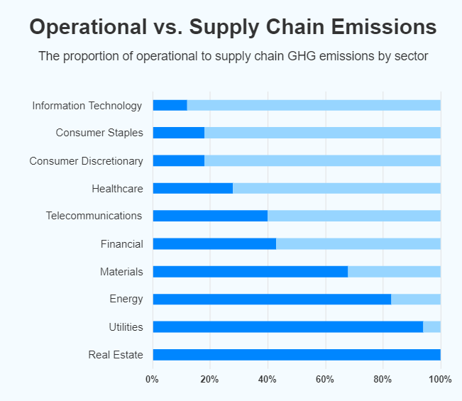 Graph of operational versus supply chain emissions