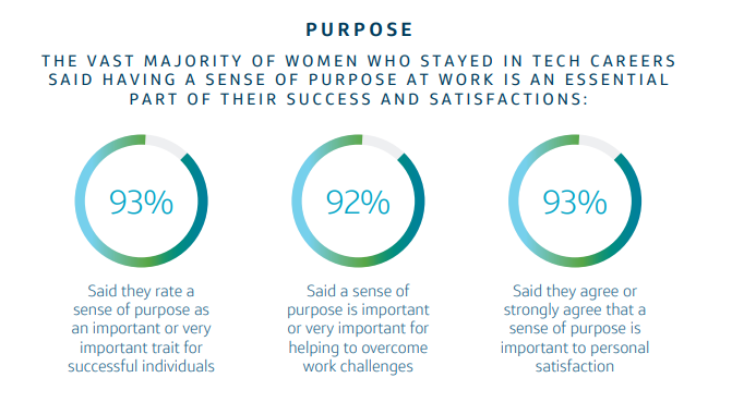 Women in Tech purpose stats