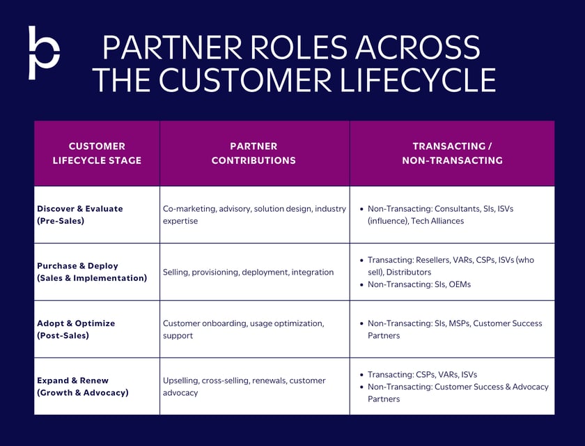 Changes Afoot: Partner Marketing through the Lifecycle Lens