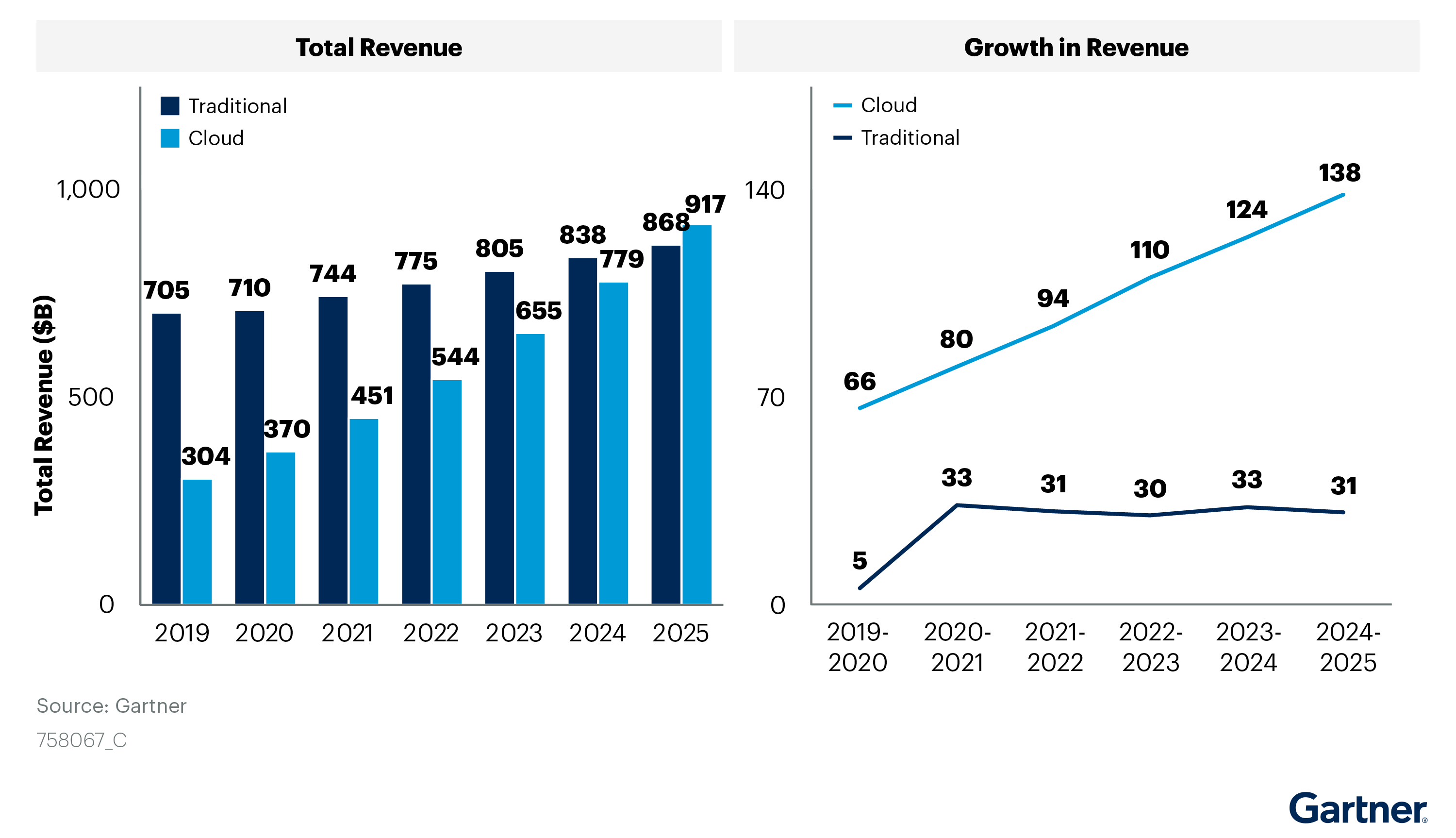 cloud-versus-traditonal-it-spending-across-selected-categories-gartner