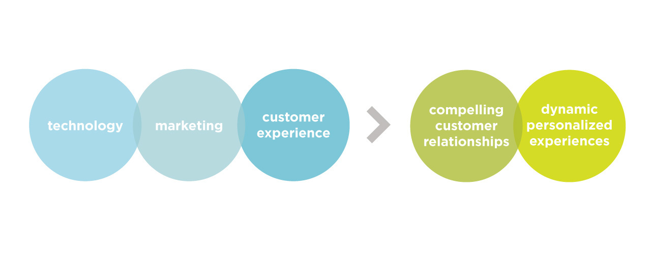 How to Put Customers First in a Digital World - Bridge Partners