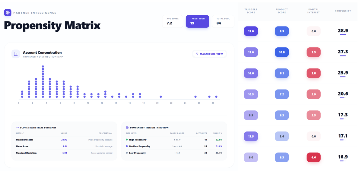 The Number One Tool to Turn Multi-Partner Potential into Pipeline